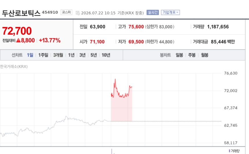 [특징주] 삼성 로봇 전담조직 신설에 두산로보틱스 강세…두산도 동반 상승