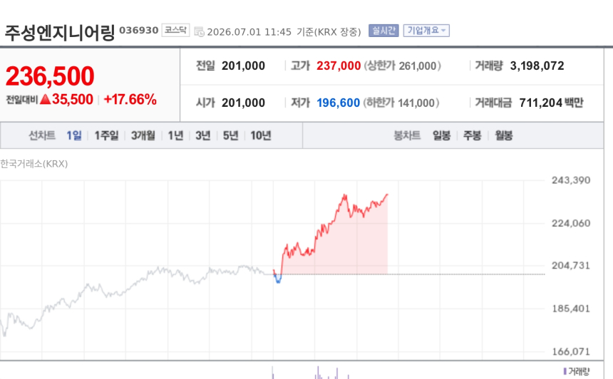 [특징주] 주성엔지니어링, 코스닥 30돌 정책 수혜 기대에 17%대 강세