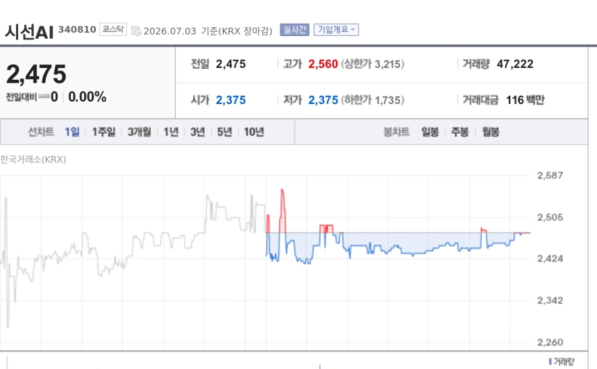 [특징주] 시선AI, 10억원 제3자배정 유증 결정에 자금조달 부각
