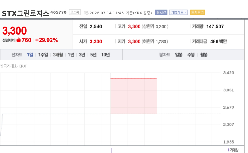 [특징주] 호르무즈 해협 긴장 재점화에 STX그린로지스 상한가…해운주 동반 강세