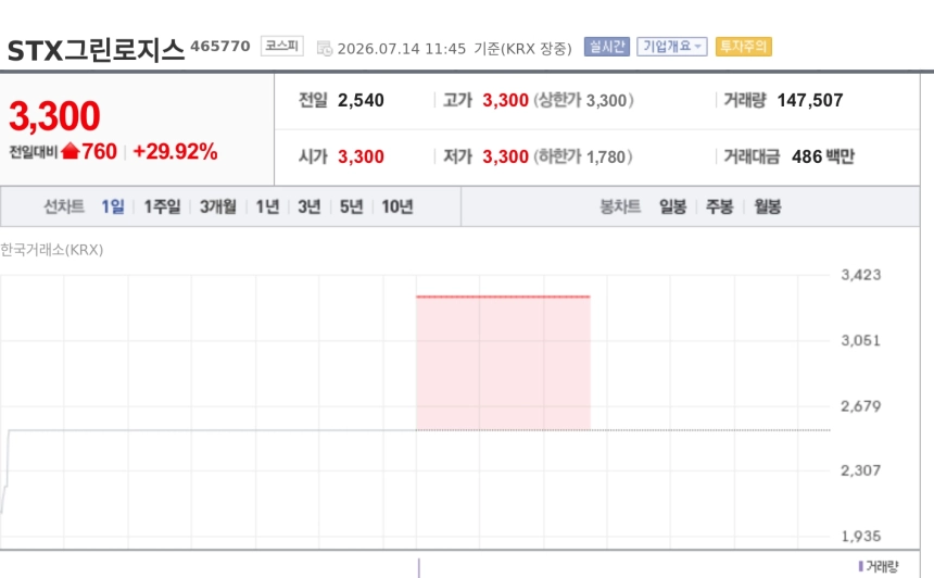 [특징주] 호르무즈 해협 긴장 재점화에 STX그린로지스 상한가…해운주 동반 강세