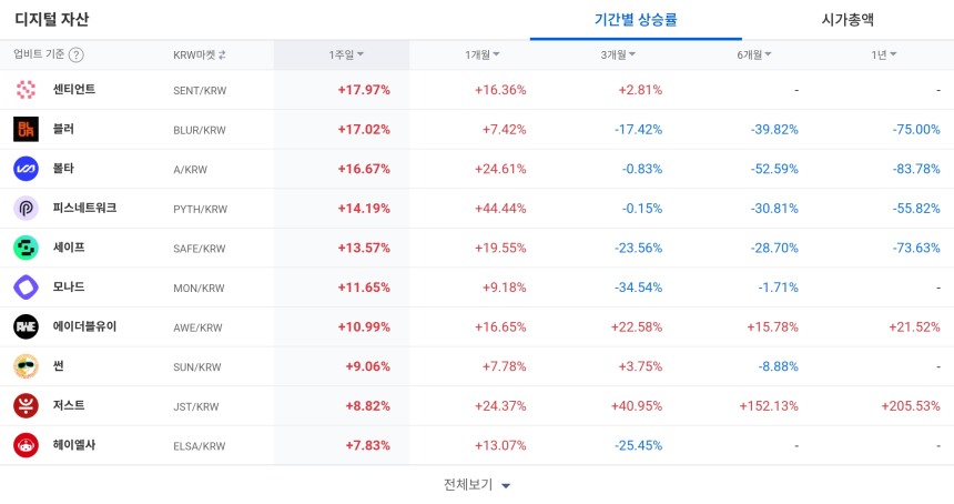 [코인 TOP 10 주간동향] 베니스토큰 156% 급등…센티언트·볼타 강세, 매수 체결강도는 500% 종목 ‘쏠림’