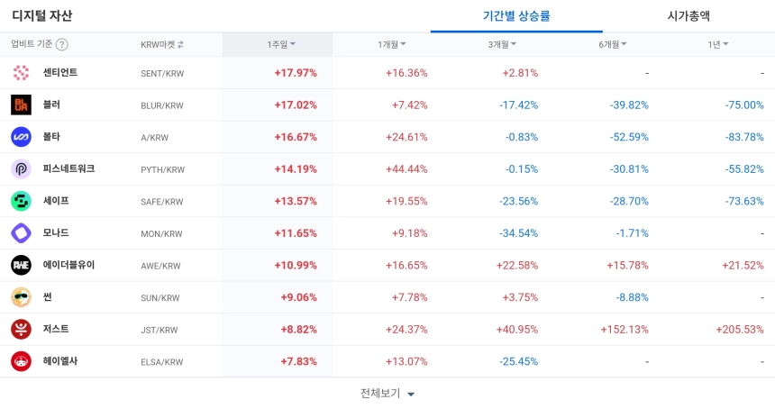 [코인 TOP 10 주간동향] 베니스토큰 156% 급등…센티언트·볼타 강세, 매수 체결강도는 500% 종목 ‘쏠림’