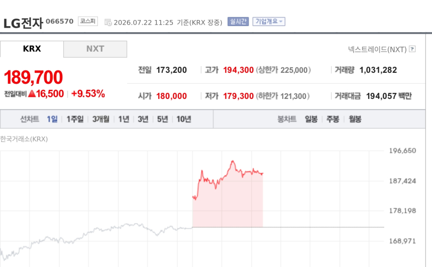 [특징주] LG전자, 어닝 서프라이즈 기대에 18만원대 강세…AI 냉각·로보틱스 재평가