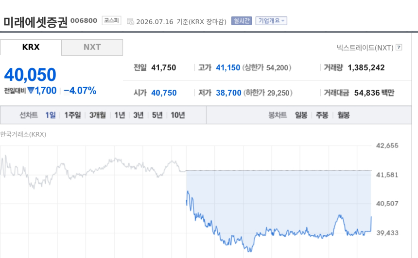 [특징주] 미래에셋증권, 2분기 영업익 2조 전망에도 약세…스페이스X 평가이익 주목