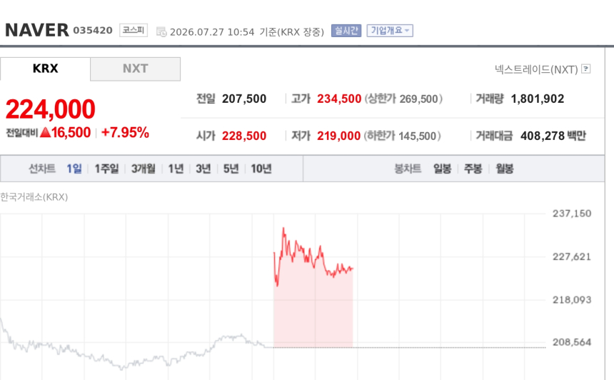 [특징주] NAVER 8%대 강세…AI 투자 기대에 자사주 소각까지