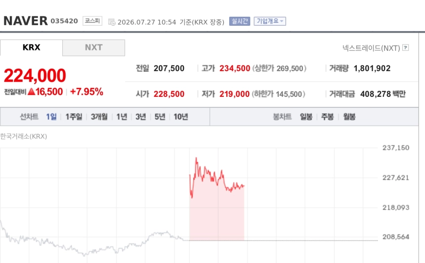 [특징주] NAVER 8%대 강세…AI 투자 기대에 자사주 소각까지