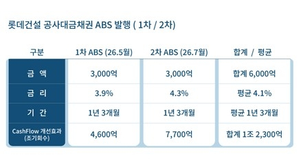롯데건설, 3천억 자산유동화증권 발행 성공...재무 안정성 강화