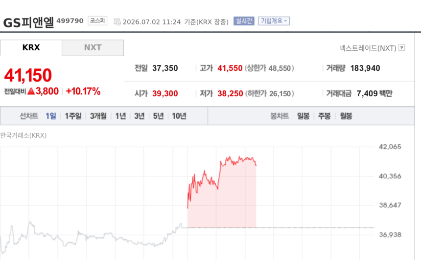 [특징주] GS피앤엘, 중국인 관광객 회복에 호텔 실적 기대…10%대 강세