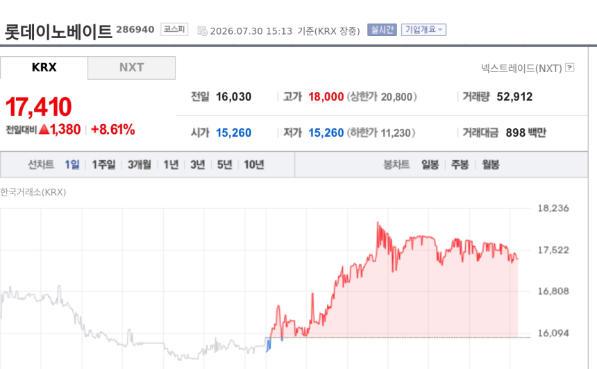 [특징주] 롯데이노베이트, 2분기 영업익 54% 급증에 강세