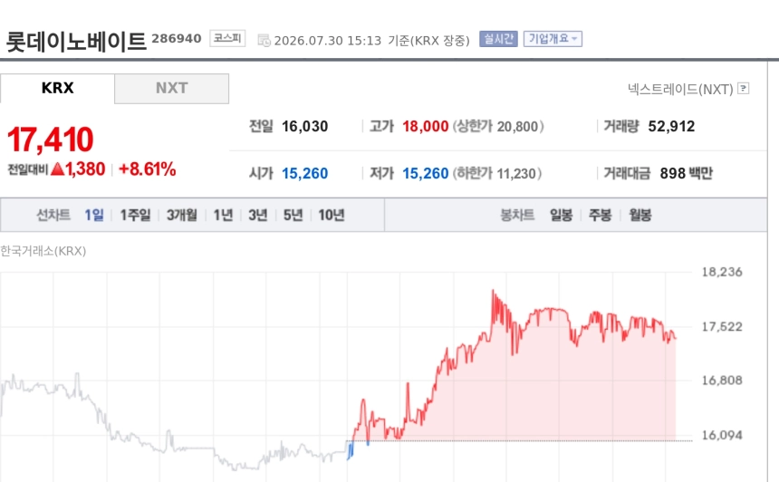 [특징주] 롯데이노베이트, 2분기 영업익 54% 급증에 강세