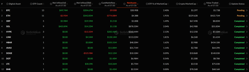 [알트 현물 ETF] 관망 속 XRP 유입 주도...SOL은 소폭 유입·8개 코인 보합