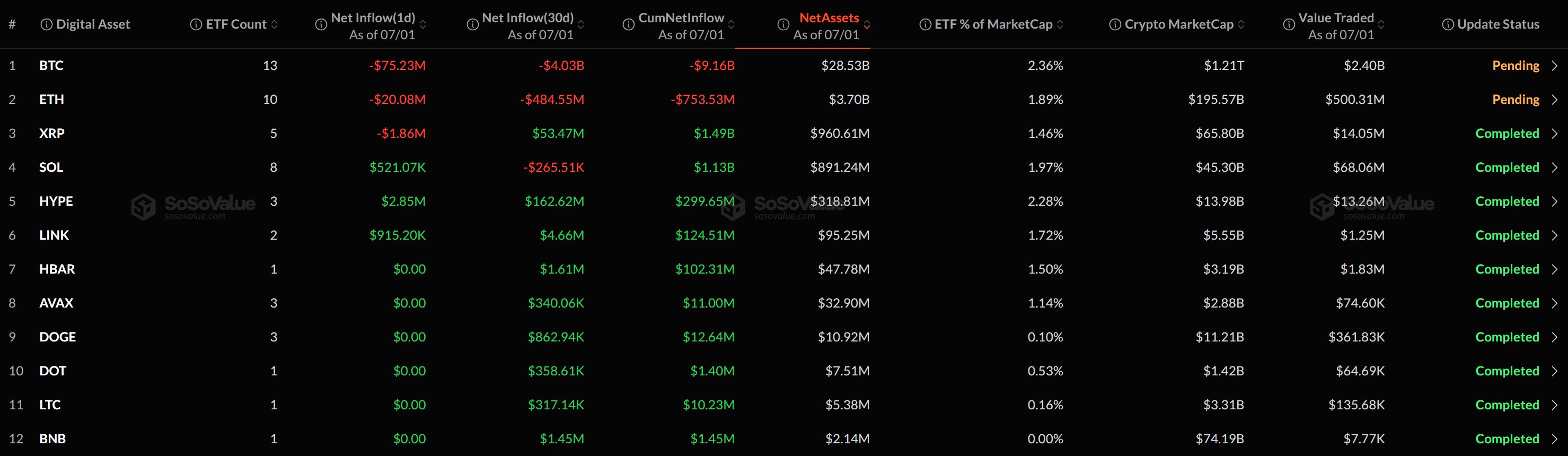[알트 현물 ETF] 하이퍼리퀴드·체인링크 순유입, XRP 순유출...알트 ETF는 관망세 - TokenPost