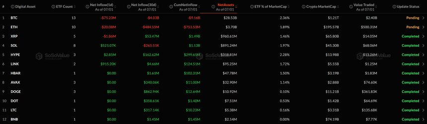 [알트 현물 ETF] 하이퍼리퀴드·체인링크 순유입, XRP 순유출...알트 ETF는 관망세