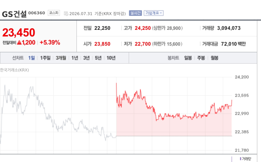 [특징주] GS건설, 상대원2구역 시공권 제동에도 5% 상승…법원, DL이앤씨 가처분 인용