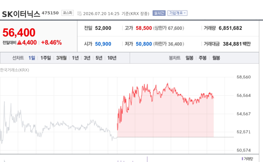 [특징주] SK이터닉스, 유가 급등에 재생에너지주 부각…장중 8%대 강세