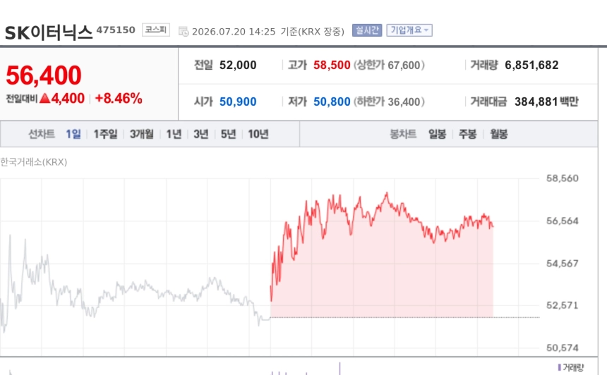 [특징주] SK이터닉스, 유가 급등에 재생에너지주 부각…장중 8%대 강세