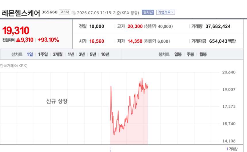 [특징주] 레몬헬스케어, 코스닥 데뷔 첫날 90%대 급등