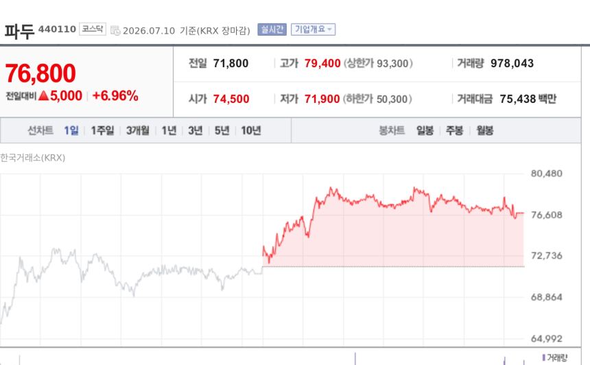 [특징주] 파두, 420억 SSD 컨트롤러 공급계약에 강세…연매출 45% 규모 수주 부각