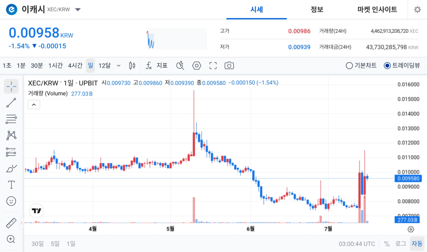 [오늘의 주목코인] 이캐시, 탐욕지수 1위 속 거래대금 상위권…강한 관심에도 단기 조정