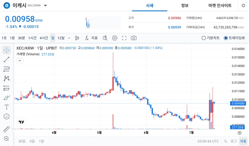 [오늘의 주목코인] 이캐시, 탐욕지수 1위 속 거래대금 상위권…강한 관심에도 단기 조정