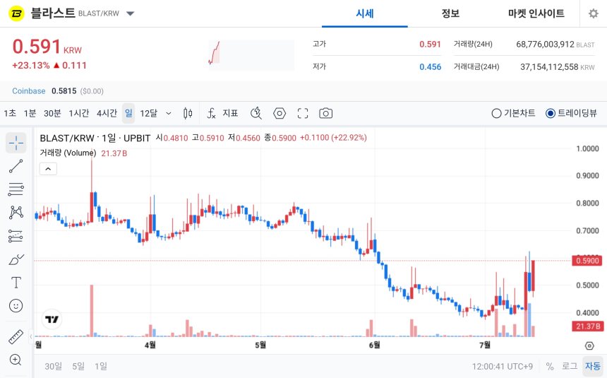 [오늘의 주목코인] 블라스트, 하루 23% 급등…탐욕 지수 1위 올라 강한 매수세 부각