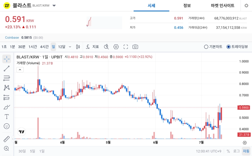 [오늘의 주목코인] 블라스트, 하루 23% 급등…탐욕 지수 1위 올라 강한 매수세 부각