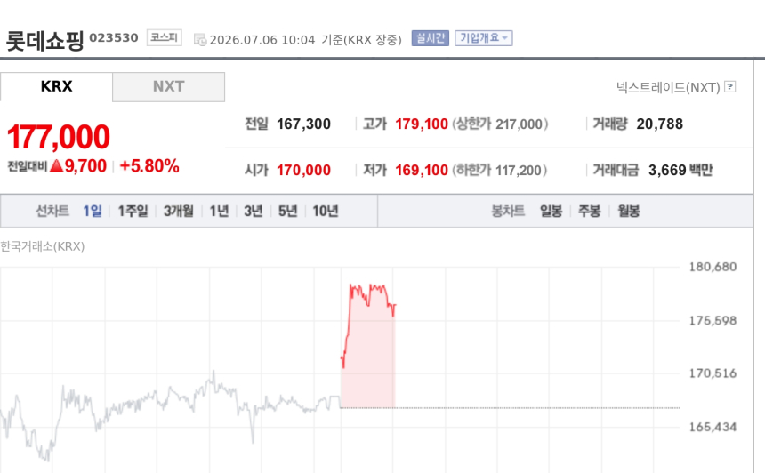 [특징주] 롯데쇼핑, 홈플러스 반사이익 기대에 백화점 호실적 전망까지 5%대 강세