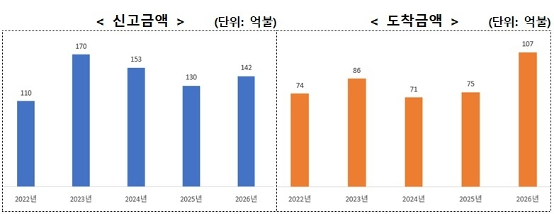 한국 외국인직접투자, 올해 상반기 9.1% 증가…서비스업 중심 선별적 유입