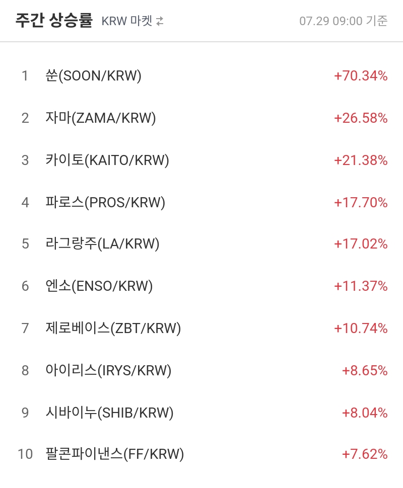 주간 상승률