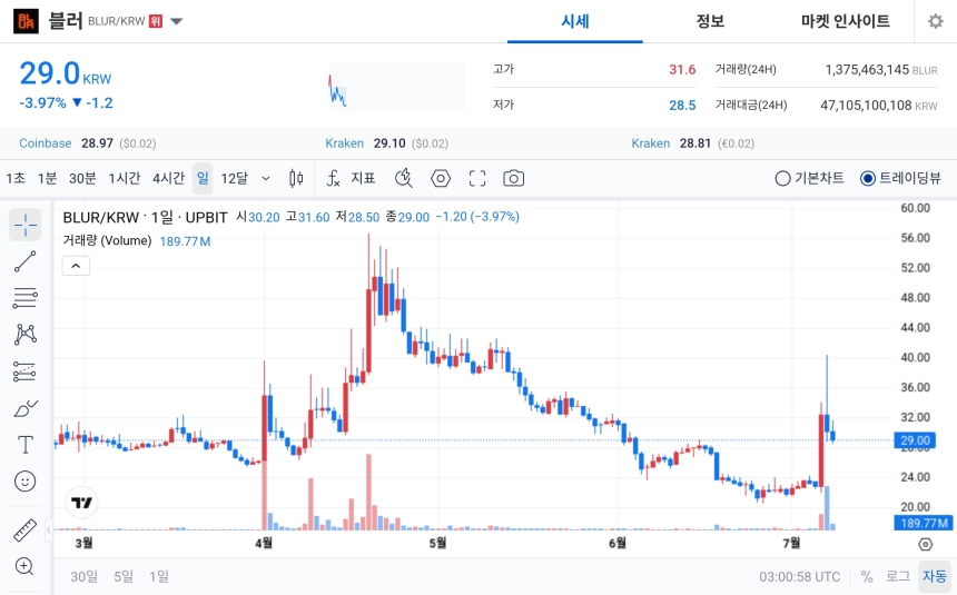 [오늘의 주목코인] 블러, 공포탐욕 1위에도 조정…29원선 등락 속 거래대금 상위권 유지