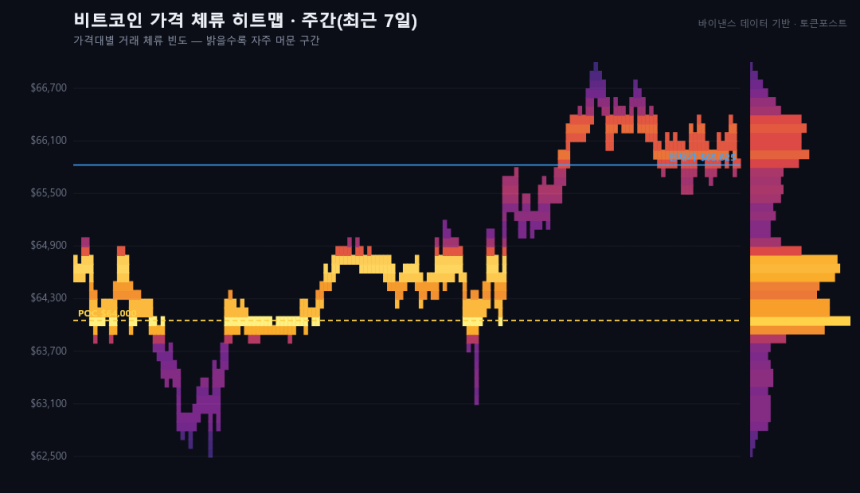[BTC 사이클 트래커] 비트코인 6만5000달러대 지지 시험대…6만5900달러 매물벽 돌파가 관건
