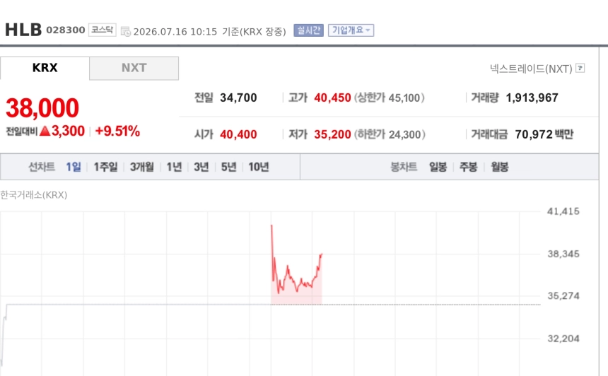 [특징주] HLB, 리보세라닙 FDA 불확실성 완화 기대에 급등…코스닥 시총 10위 재진입