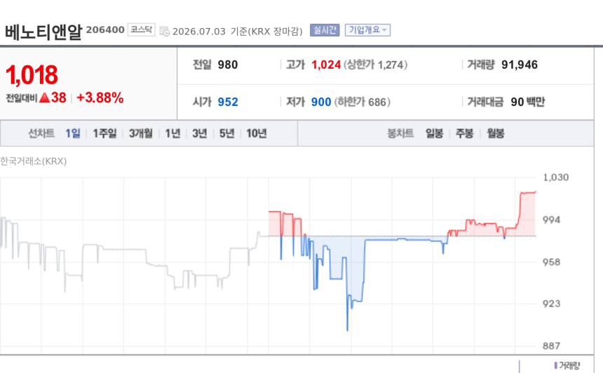 [특징주] 베노티앤알, 경영권 매각·100억 유증 동시 추진에 강세
