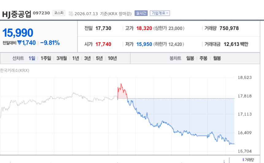 [특징주] HJ중공업, 부산 남천동 재건축 688억 수주에도 9%대 하락 마감