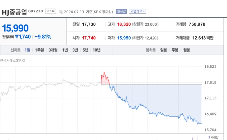 [특징주] HJ중공업, 부산 남천동 재건축 688억 수주에도 9%대 하락 마감