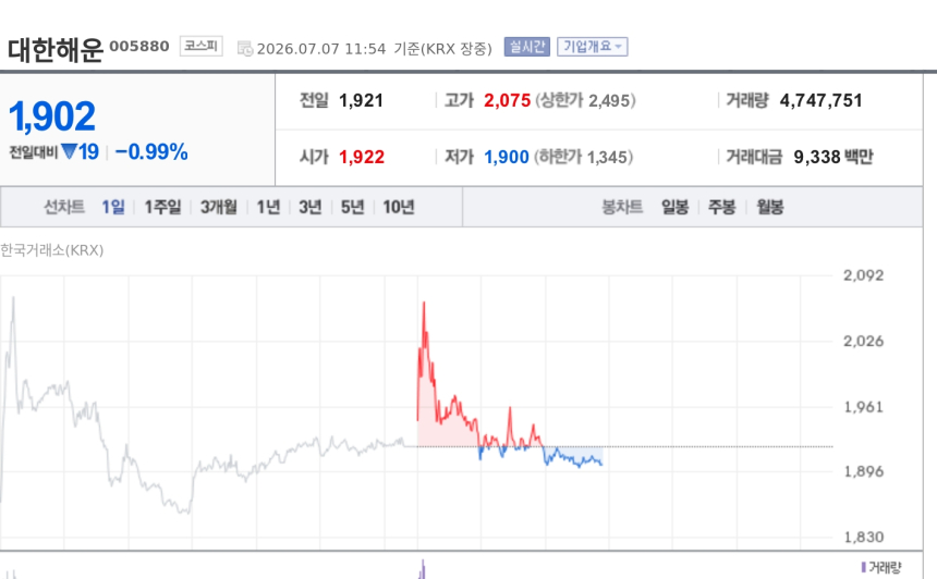 [특징주] 외국인 디앤디파마텍, 기관 대한항공으로 이동…대한해운 동반 러브콜·삼성전자 팔자