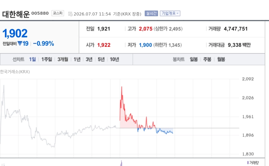 [특징주] 외국인 디앤디파마텍, 기관 대한항공으로 이동…대한해운 동반 러브콜·삼성전자 팔자