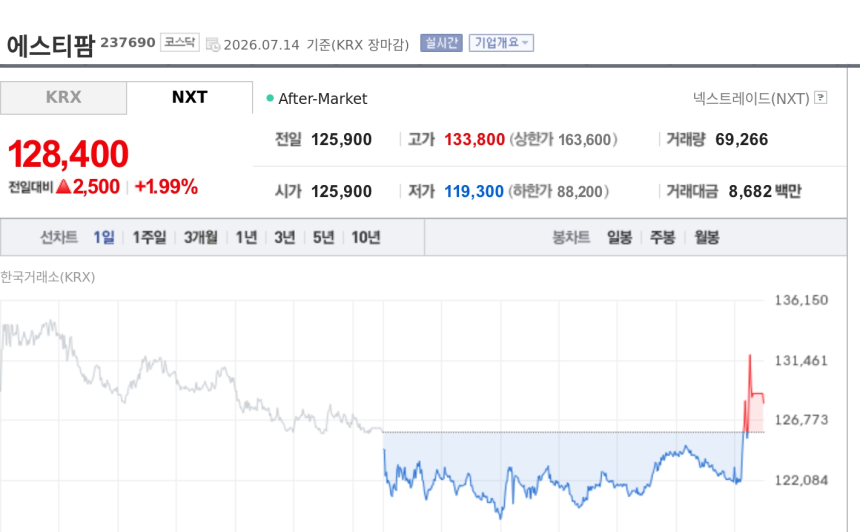 [특징주] 에스티팜, HIV 신약 2a상서 유의미한 항바이러스 효과 확인…상승 마감