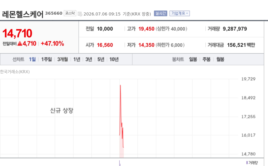 [특징주] 레몬헬스케어, 상장 첫날 강세…공모가 웃돌며 1만4000원대 거래