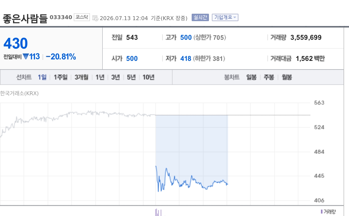 [특징주] 좋은사람들, 외국인 순매수 1위 부각에도 20%대 급락 - 뉴스 썸네일 이미지