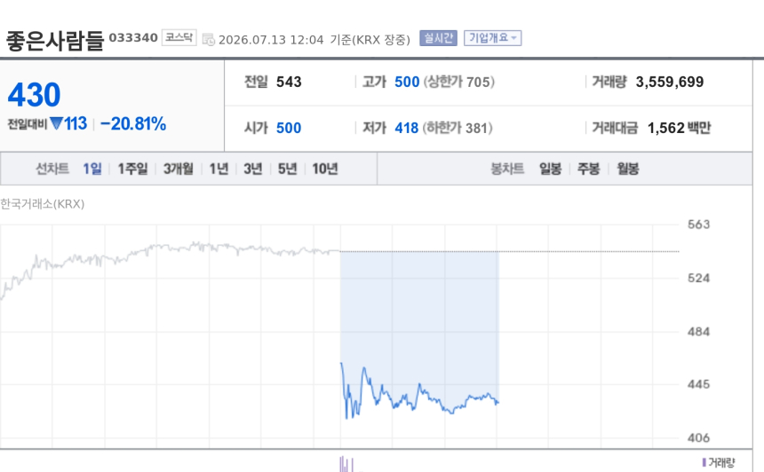 [특징주] 좋은사람들, 외국인 순매수 1위 부각에도 20%대 급락