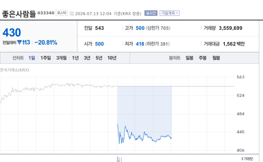 [특징주] 좋은사람들, 외국인 순매수 1위 부각에도 20%대 급락