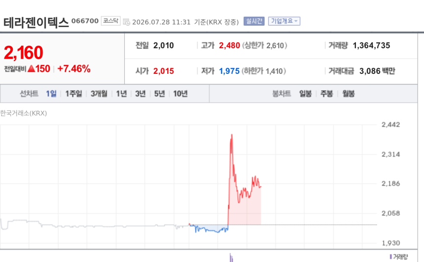 [특징주] 테라젠이텍스, 급락장서 7%대 강세…제약바이오 방어주 부각