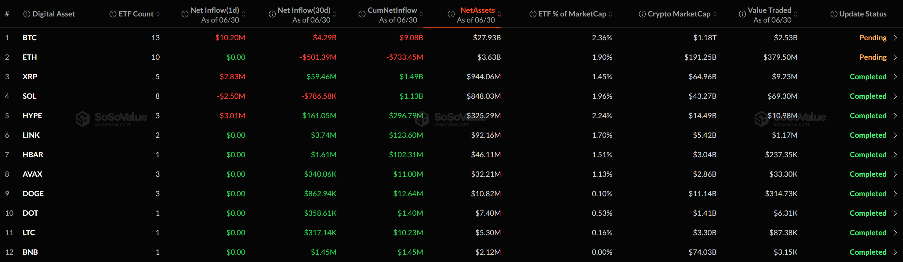 [알트 현물 ETF] 하이퍼리퀴드·XRP 동반 순유출...알트 ETF는 관망세 - TokenPost