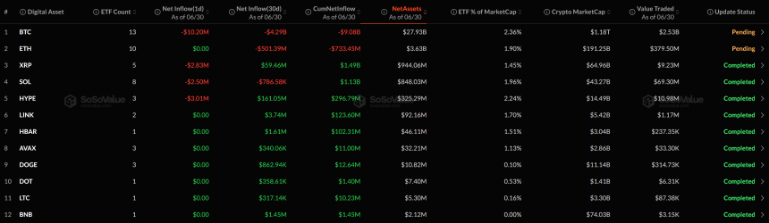 [알트 현물 ETF] 하이퍼리퀴드·XRP 동반 순유출...알트 ETF는 관망세