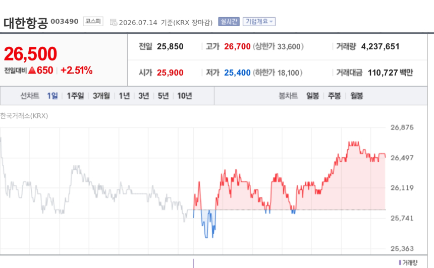 [특징주] 대한항공, 스타링크 기내 와이파이 도입 기대에 강세