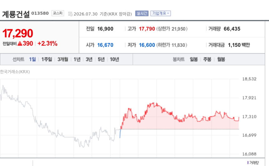 [특징주] 계룡건설, 일주일 새 6700억 수주 낭보…공공·민간 동시 확보에 강세