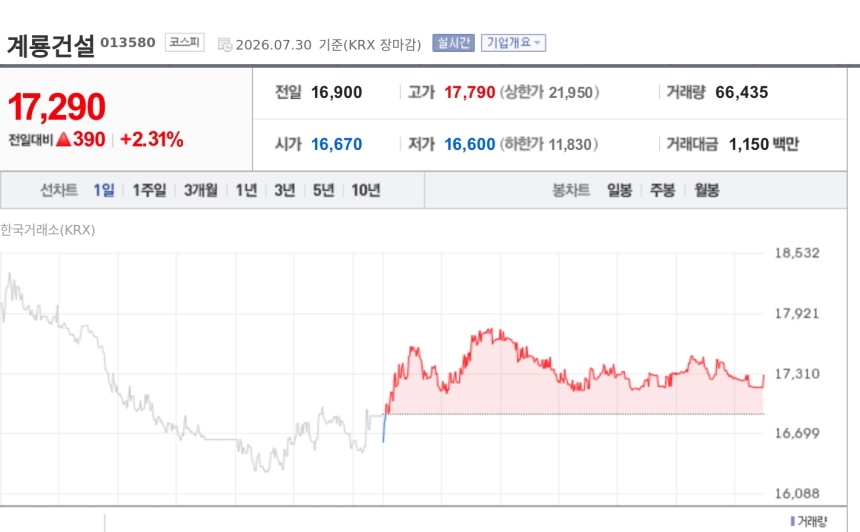 [특징주] 계룡건설, 일주일 새 6700억 수주 낭보…공공·민간 동시 확보에 강세