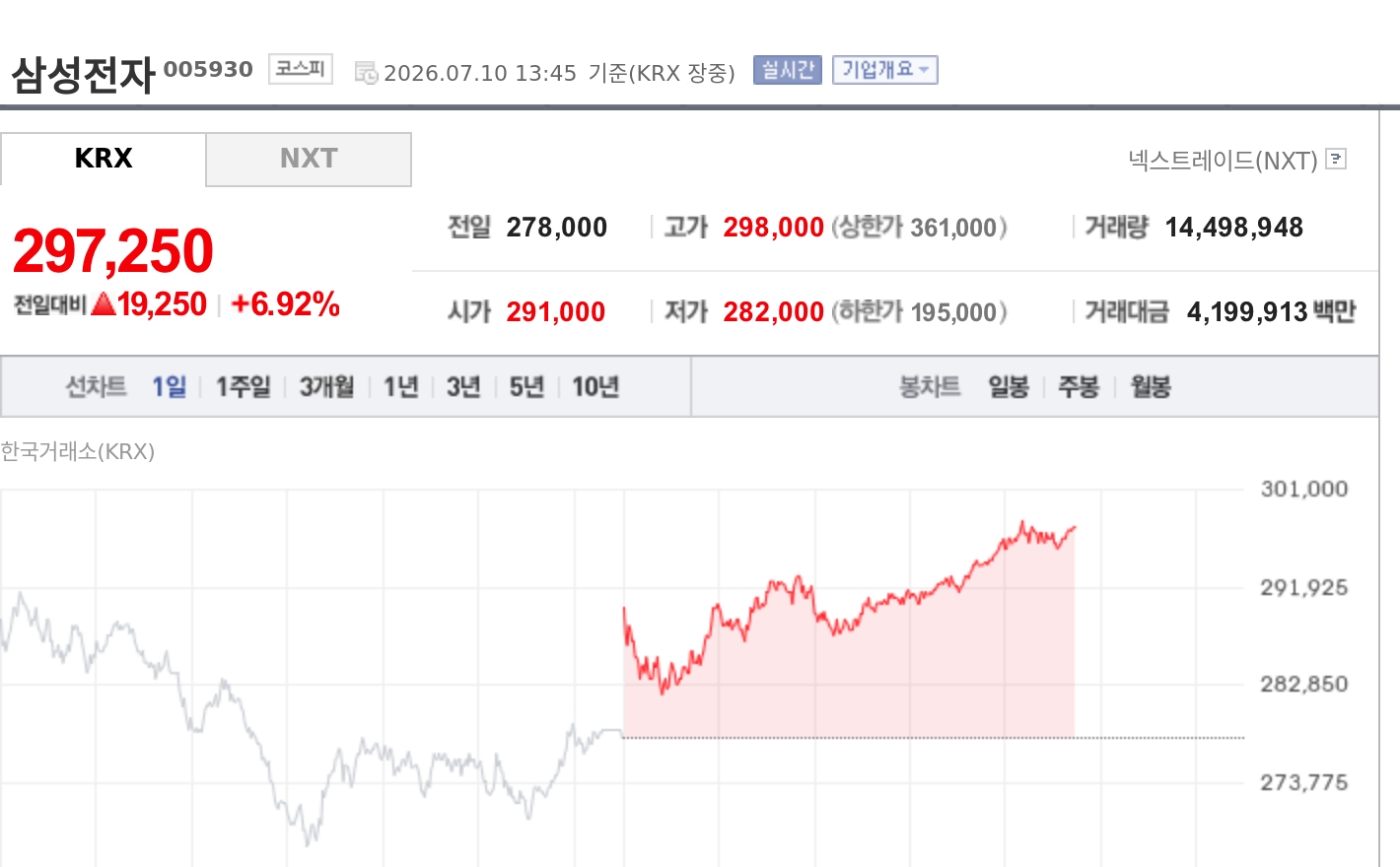 [특징주] 삼성전자 7%대 급등에 코스피·코스닥 매수 사이드카…반도체주 일제히 강세